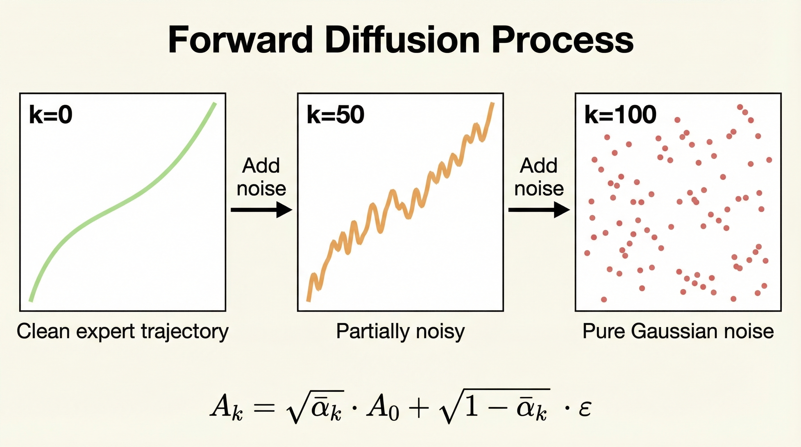 Forward diffusion process