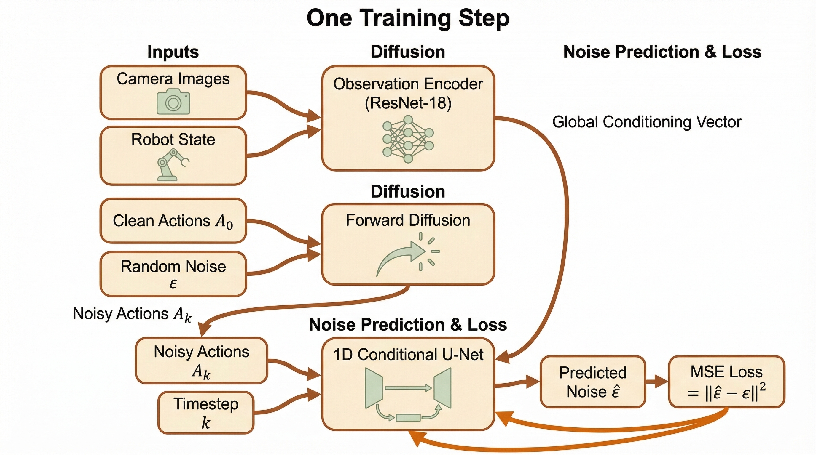 Training step architecture